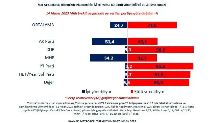 Ekonomiye Güven Dibi Gördü: Halk Memnuniyetsizliği Yükseliyor